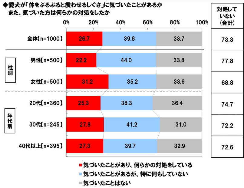 「愛犬が体をぶるぶると震わせる仕草をしたのに気付いたことはあるか、またその対処を行ったことがあるか」