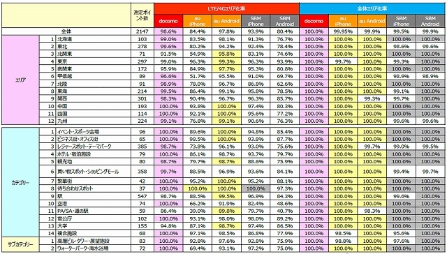 各エリア/カテゴリーにおける全国およびLTE/4Gエリア化率