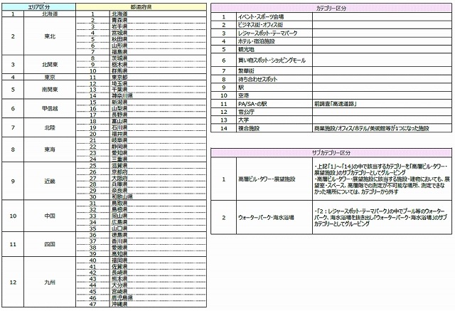 本調査測定区分