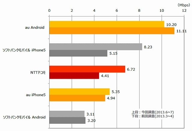 各LTE/4G平均データ通信速度（アップロード）＜前回第1回調査との比較＞