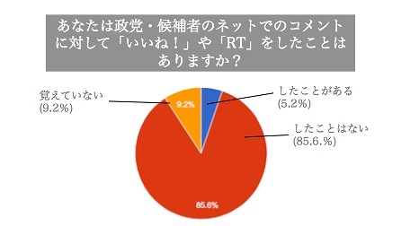 ネットでの政党や候補者のコメントに対して「いいね！」や「RT」をしたことがあるか