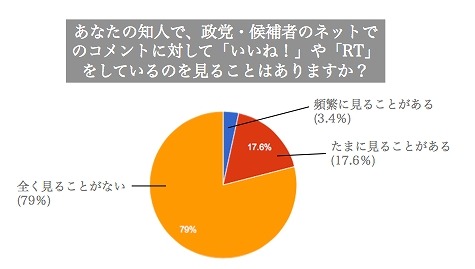 ネットでの政党や候補者のコメントに対して、知人が「いいね！」や「RT」しているのを見たことがあるか