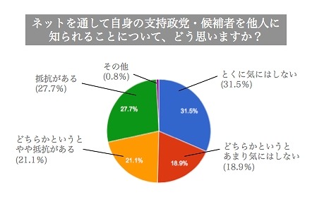 ネットをつうじて自身の支持政党や支持候補者について他人に知られることへの感想