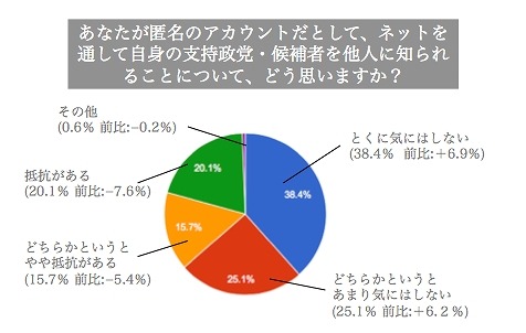 自身が匿名のアカウントの場合