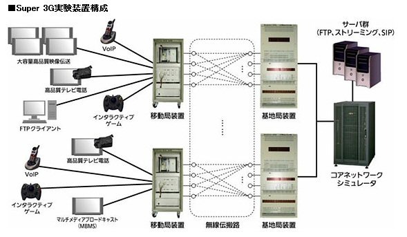 Super 3G実験装置構成