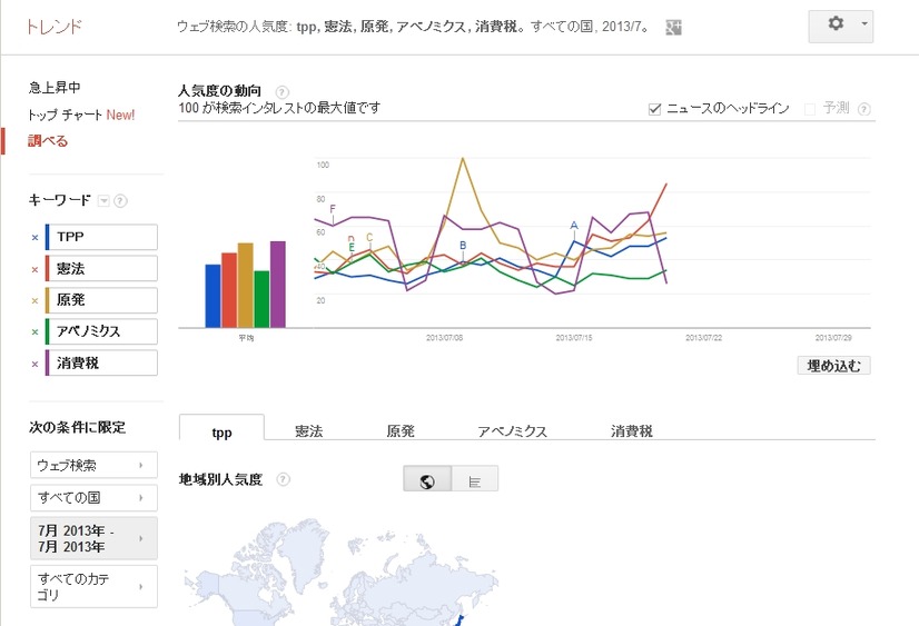 5つのキーワードに関するGoogleトレンド