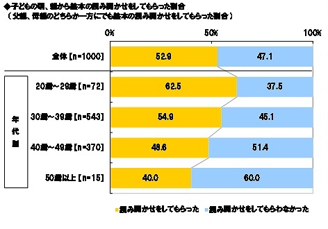 子どもの頃に両親から絵本の読み聞かせをしてもらった割合