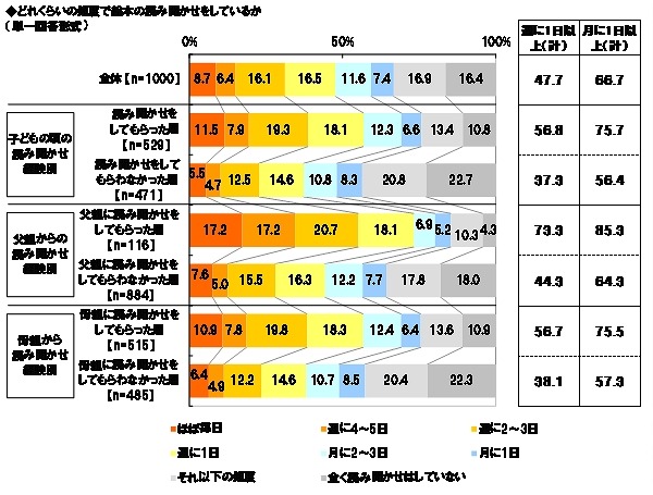 現在どれくらいの頻度で絵本の読み聞かせをしているか（自己の経験を踏まえて）