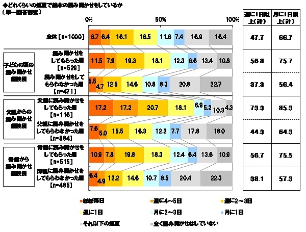 現在どれくらいの頻度で絵本の読み聞かせをしているか（自己の経験を踏まえて）