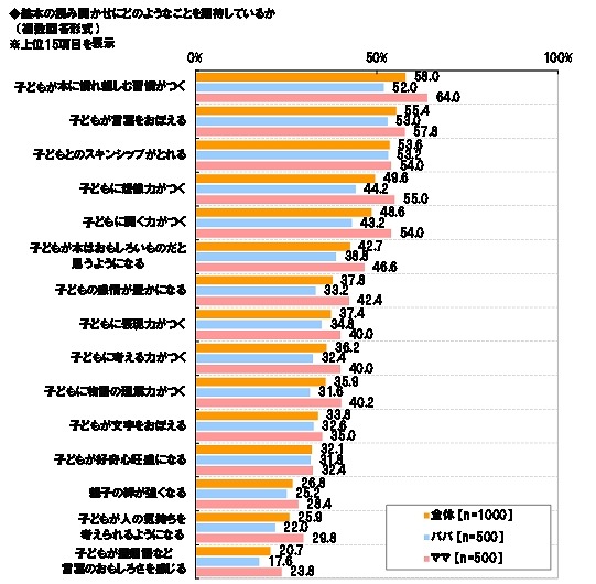 絵本の読み聞かせに期待すること