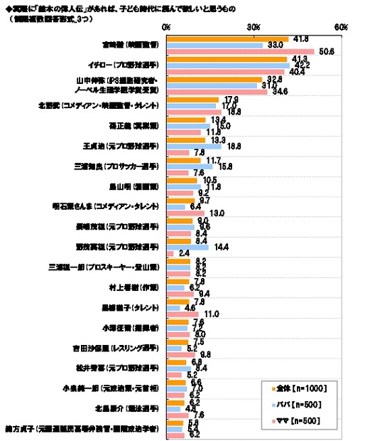 読んで欲しいと思う、今活躍している人物を題材にした“絵本の偉人伝”