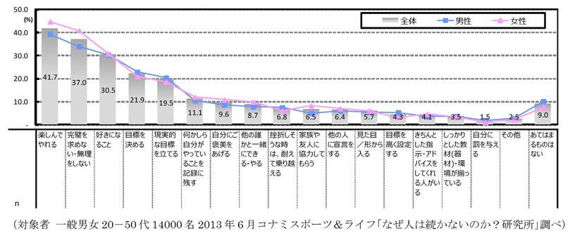 続けられることの要因は