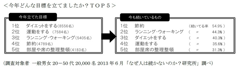 立てた目標／今も続いていること