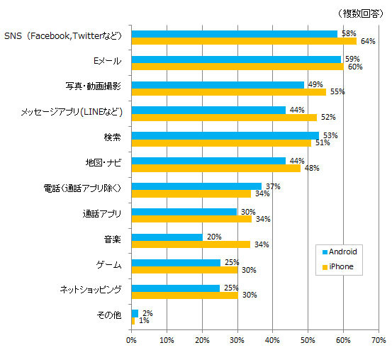 スマートフォンの利用用途