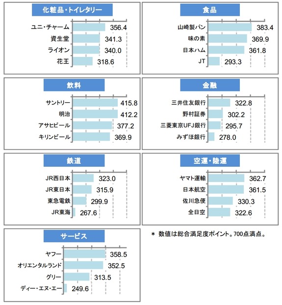 企業ホームページ満足度調査結果　2/2（業種別結果）