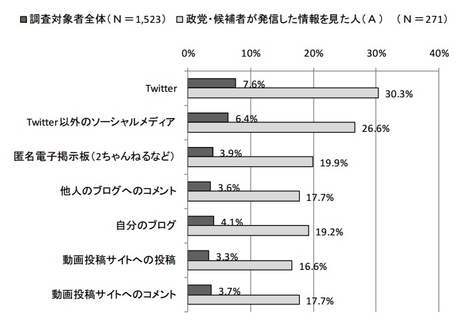 インターネット上の選挙に関する書き込み状況