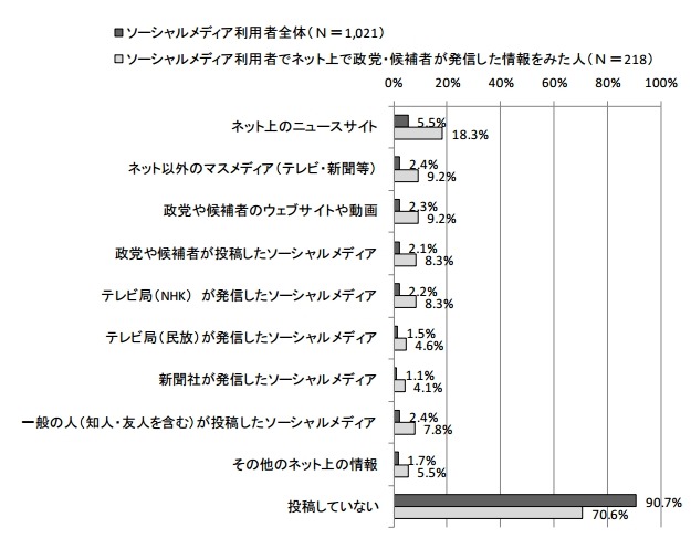 ソーシャルメディアでの投稿（ツイートなど）状況