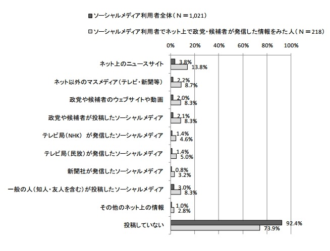 ソーシャルメディアでの投稿の引用（シェアやリツイートなど）状況