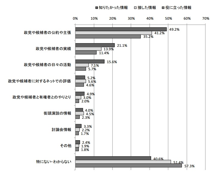 選挙期間中に「知りたかった情報」