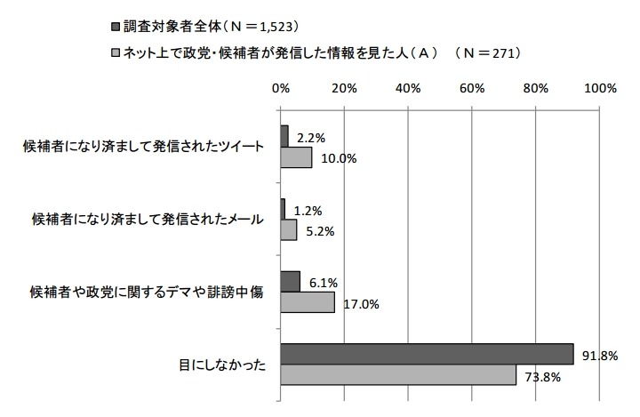 選挙期間中の「デマや誹謗中傷」「なりすまし」への接触状況