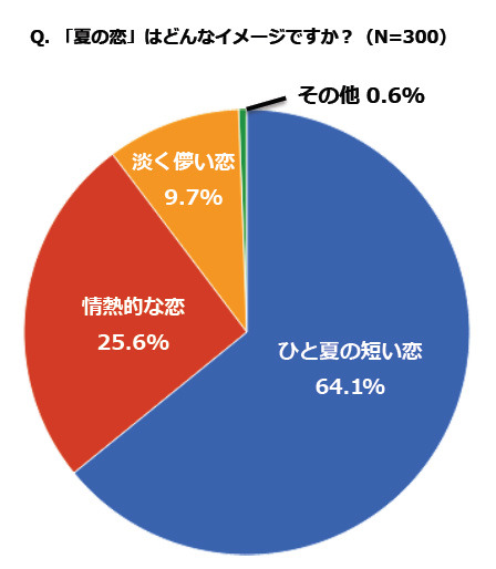 「ひと夏の恋」に関する調査結果（『夏の恋』のイメージ）