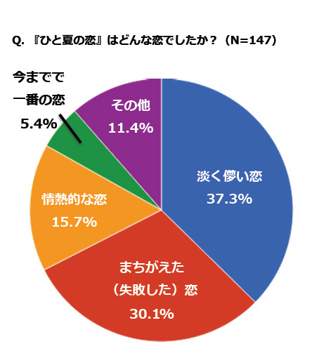 「ひと夏の恋」はどんな恋だった？