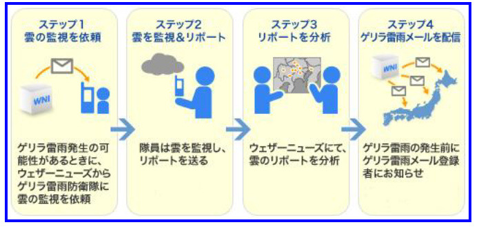 ゲリラ雷雨防衛隊の仕組み