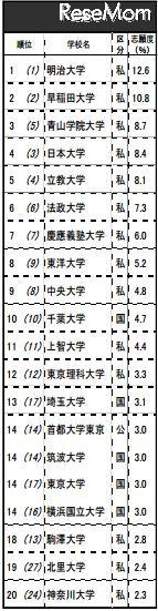 志願したい大学ランキング（関東・全体）