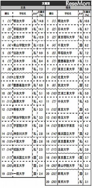 志願したい大学ランキング（関東・文理別）