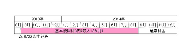 「キッズ割」適用後のバリュープランの料金イメージ（2013年8月22日に申込みの場合）