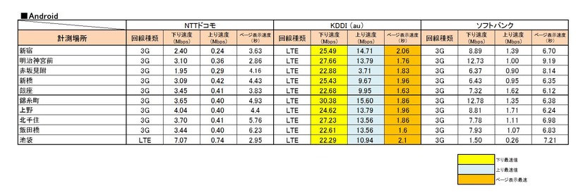 Android端末の計測結果