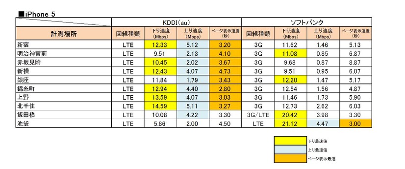 iPhone 5の計測結果