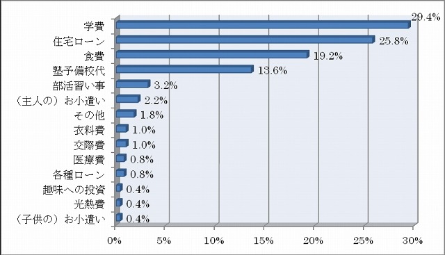 長子のお子様が高校在学中に家計費のなかでもっとも負担が大きかったものは何ですか。（n=500）