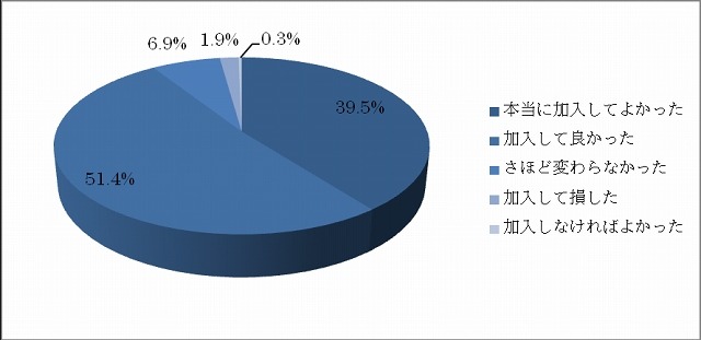 学資保険に加入して良かったと思いますか。（n=319）