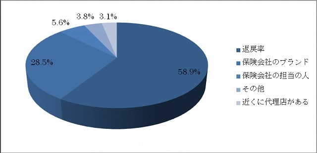 学資保険を選ぶ際のもっとも重要な基準を教えてください。（n=319）