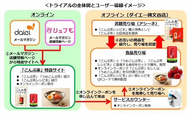 トライアルの全体図とユーザー導線イメージ