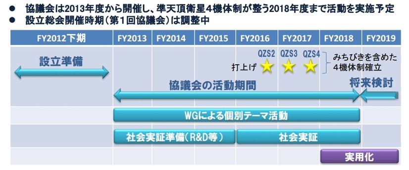 協議会のスケジュール