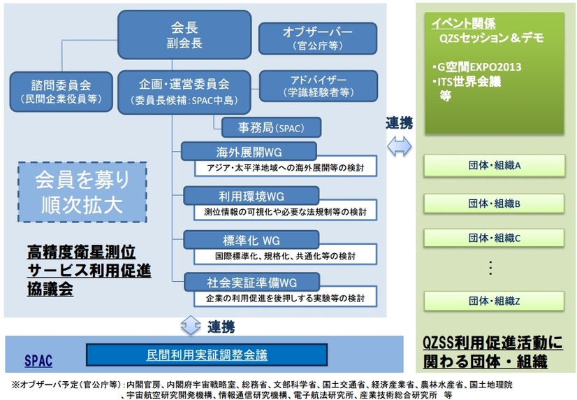 協議会の体制