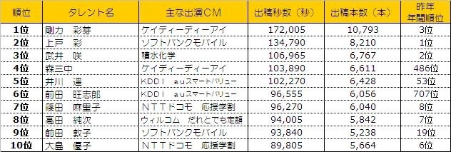 トップ10ランキング