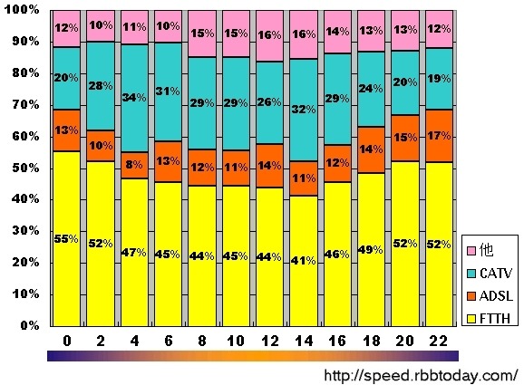 縦軸はシェア、横軸は時間帯。夜間においてはFTTH（光ファイバ）からの測定数が半数を超えている