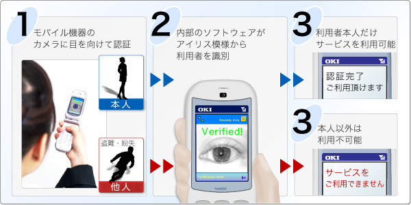 携帯電話によるアイリス認証の原理