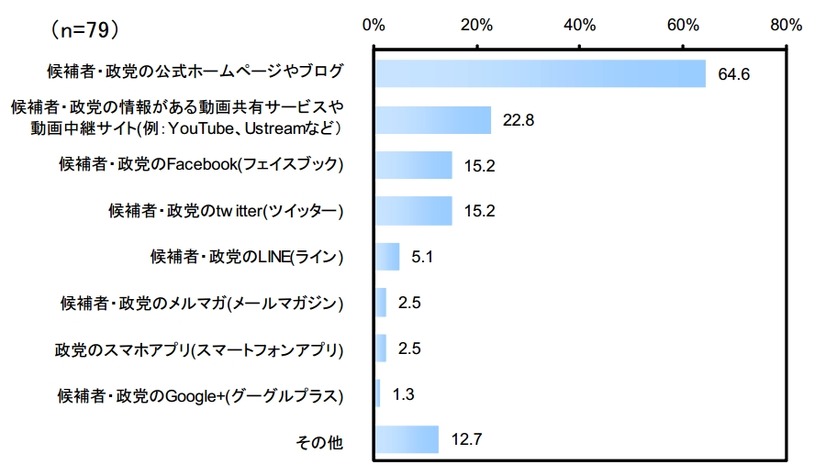 情報収集のために利用したネットサービス