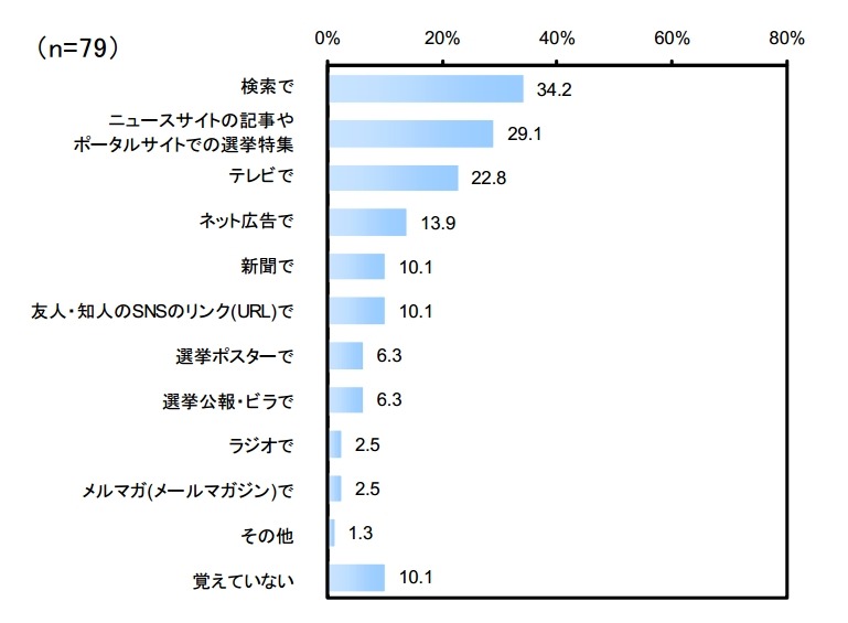 情報収集のため利用したインターネットサービスについて、あなたはどこで情報を知りましたか？