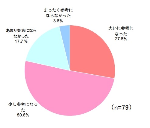 インターネット上の情報は投票にあたり参考となりましたか？