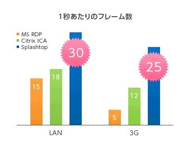 1秒当たりのフレーム数比較