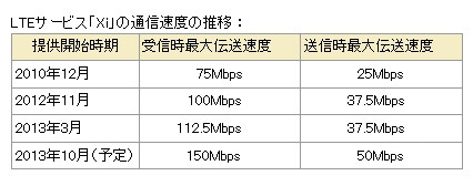 LTEサービス「Xi」の通信速度の推移