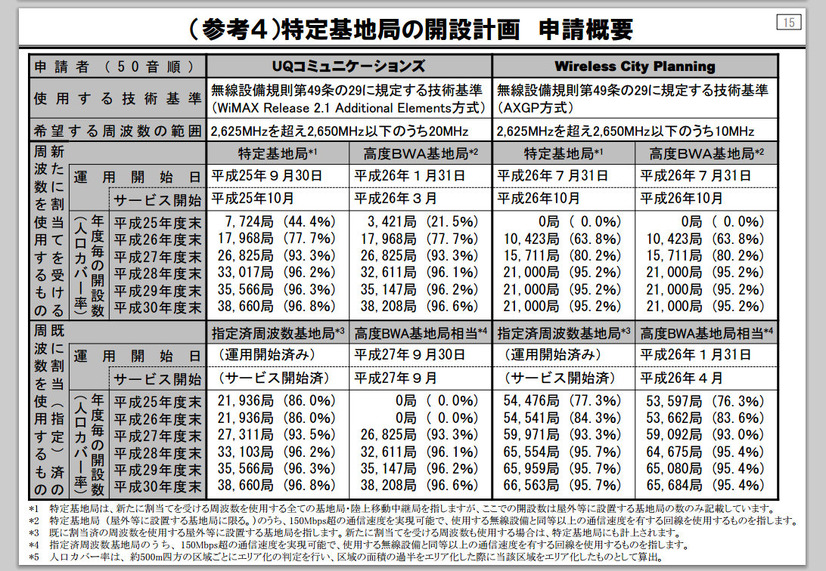 2社の申請概要
