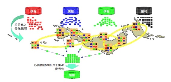 データ分散型ネットワークの概念