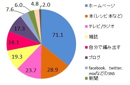 ベジ・スムージーのレシピは何から入手しますか？