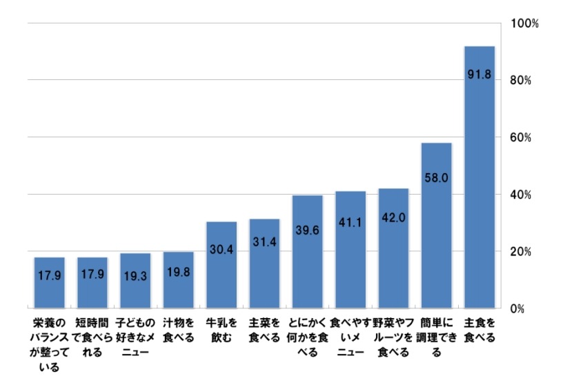 子どもの朝食で重視すること